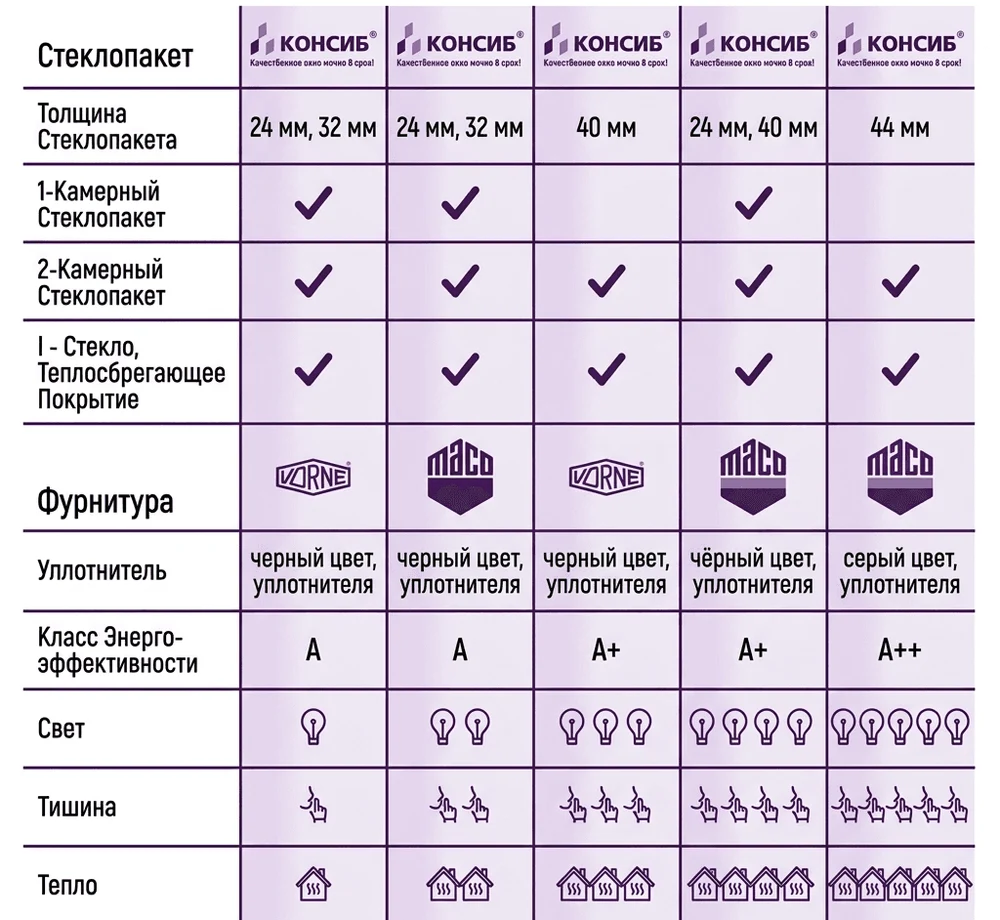 Как выбрать стеклопакет?